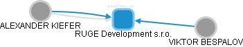 RUGE Development s.r.o. - náhled vizuálního zobrazení vztahů obchodního rejstříku