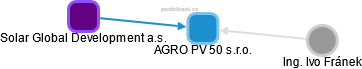 AGRO PV 50 s.r.o. - náhled vizuálního zobrazení vztahů obchodního rejstříku