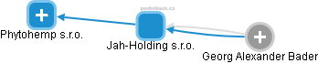 Jah-Holding s.r.o. - náhled vizuálního zobrazení vztahů obchodního rejstříku