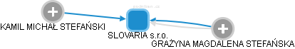 SLOVARIA s.r.o. - náhled vizuálního zobrazení vztahů obchodního rejstříku