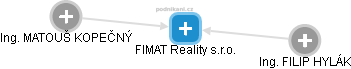 FIMAT Reality s.r.o. - náhled vizuálního zobrazení vztahů obchodního rejstříku