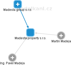 Madesta property s.r.o. - náhled vizuálního zobrazení vztahů obchodního rejstříku