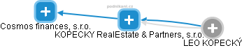 KOPECKY RealEstate & Partners, s.r.o. - náhled vizuálního zobrazení vztahů obchodního rejstříku