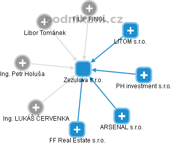 Zezulova s.r.o. - náhled vizuálního zobrazení vztahů obchodního rejstříku
