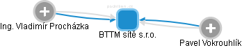 BTTM sítě s.r.o. - náhled vizuálního zobrazení vztahů obchodního rejstříku