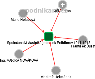 Společenství vlastníků jednotek Pelhřimov 1011-1013 - náhled vizuálního zobrazení vztahů obchodního rejstříku