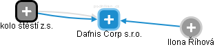 Dafnis Corp s.r.o. - náhled vizuálního zobrazení vztahů obchodního rejstříku