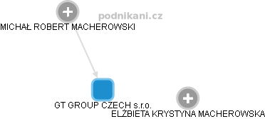 GT GROUP CZECH s.r.o. - náhled vizuálního zobrazení vztahů obchodního rejstříku