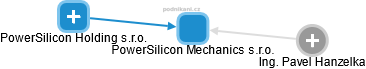 PowerSilicon Mechanics s.r.o. - náhled vizuálního zobrazení vztahů obchodního rejstříku