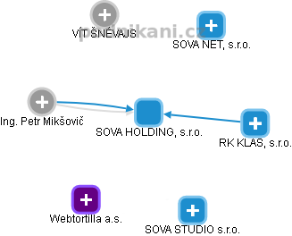 SOVA HOLDING, s.r.o. - náhled vizuálního zobrazení vztahů obchodního rejstříku