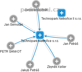 Technopark Netvořice s.r.o. - náhled vizuálního zobrazení vztahů obchodního rejstříku