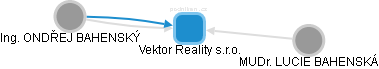 Vektor Reality s.r.o. - náhled vizuálního zobrazení vztahů obchodního rejstříku