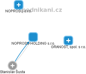NOPROSU HOLDING s.r.o. - náhled vizuálního zobrazení vztahů obchodního rejstříku
