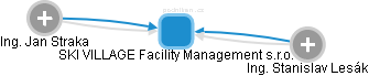 SKI VILLAGE Facility Management s.r.o. - náhled vizuálního zobrazení vztahů obchodního rejstříku