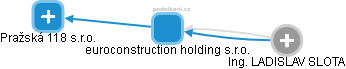 euroconstruction holding s.r.o. - náhled vizuálního zobrazení vztahů obchodního rejstříku