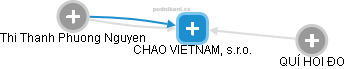 CHAO VIETNAM, s.r.o. - náhled vizuálního zobrazení vztahů obchodního rejstříku
