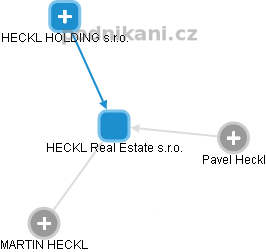 HECKL Real Estate s.r.o. - náhled vizuálního zobrazení vztahů obchodního rejstříku