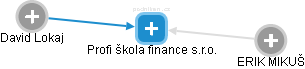 Profi škola finance s.r.o. - náhled vizuálního zobrazení vztahů obchodního rejstříku
