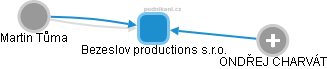 Bezeslov productions s.r.o. - náhled vizuálního zobrazení vztahů obchodního rejstříku