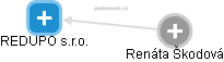 REDUPO s.r.o. - náhled vizuálního zobrazení vztahů obchodního rejstříku