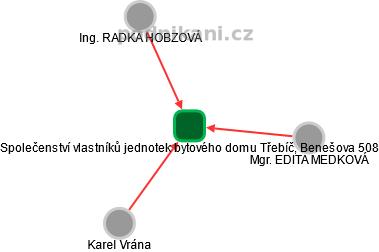 Společenství vlastníků jednotek bytového domu Třebíč, Benešova 508 - náhled vizuálního zobrazení vztahů obchodního rejstříku