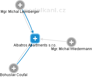 Albatros Apartments s.r.o. - náhled vizuálního zobrazení vztahů obchodního rejstříku