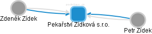 Pekařství Zídková s.r.o. - náhled vizuálního zobrazení vztahů obchodního rejstříku