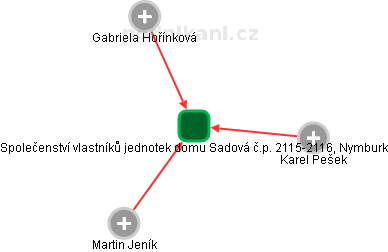 Společenství vlastníků jednotek domu Sadová č.p. 2115-2116, Nymburk - náhled vizuálního zobrazení vztahů obchodního rejstříku
