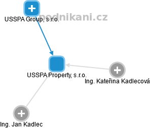 USSPA Property, s.r.o. - náhled vizuálního zobrazení vztahů obchodního rejstříku