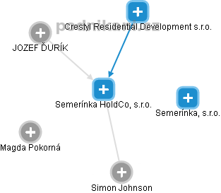 Semerínka HoldCo, s.r.o. - náhled vizuálního zobrazení vztahů obchodního rejstříku