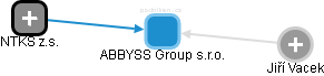 ABBYSS Group s.r.o. - náhled vizuálního zobrazení vztahů obchodního rejstříku