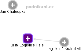 BHM Logistics II a.s. - náhled vizuálního zobrazení vztahů obchodního rejstříku
