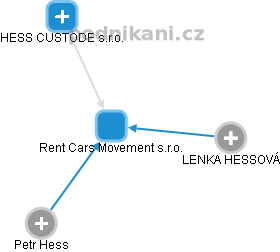 Rent Cars Movement s.r.o. - náhled vizuálního zobrazení vztahů obchodního rejstříku