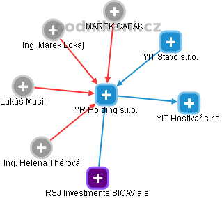 YR Holding s.r.o. - náhled vizuálního zobrazení vztahů obchodního rejstříku