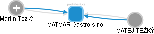 MATMAR Gastro s.r.o. - náhled vizuálního zobrazení vztahů obchodního rejstříku