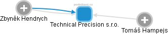 Technical Precision s.r.o. - náhled vizuálního zobrazení vztahů obchodního rejstříku
