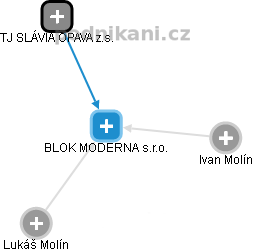 BLOK MODERNA s.r.o. - náhled vizuálního zobrazení vztahů obchodního rejstříku