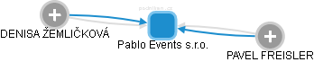 Pablo Events s.r.o. - náhled vizuálního zobrazení vztahů obchodního rejstříku