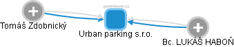 Urban parking s.r.o. - náhled vizuálního zobrazení vztahů obchodního rejstříku