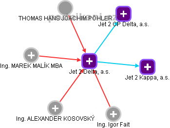 Jet 2 Delta, a.s. - náhled vizuálního zobrazení vztahů obchodního rejstříku