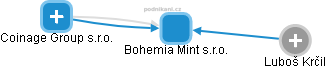 Bohemia Mint s.r.o. - náhled vizuálního zobrazení vztahů obchodního rejstříku