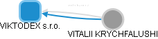 VIKTODEX s.r.o. - náhled vizuálního zobrazení vztahů obchodního rejstříku