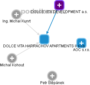 DOLCE VITA HARRACHOV APARTMENTS II s.r.o. - náhled vizuálního zobrazení vztahů obchodního rejstříku