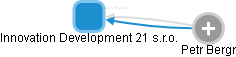 Innovation Development 21 s.r.o. - náhled vizuálního zobrazení vztahů obchodního rejstříku