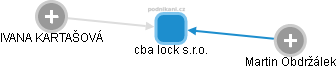 cba lock s.r.o. - náhled vizuálního zobrazení vztahů obchodního rejstříku