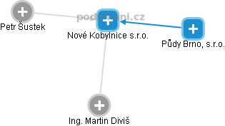 Nové Kobylnice s.r.o. - náhled vizuálního zobrazení vztahů obchodního rejstříku