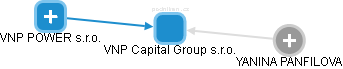 VNP Capital Group s.r.o. - náhled vizuálního zobrazení vztahů obchodního rejstříku
