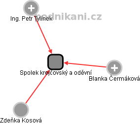 Spolek krejčovský a oděvní - náhled vizuálního zobrazení vztahů obchodního rejstříku