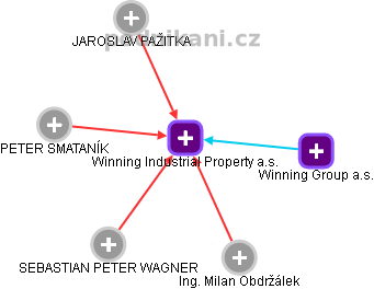 Winning Industrial Property a.s. - náhled vizuálního zobrazení vztahů obchodního rejstříku