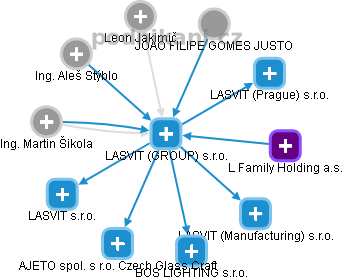 LASVIT (GROUP) s.r.o. - náhled vizuálního zobrazení vztahů obchodního rejstříku